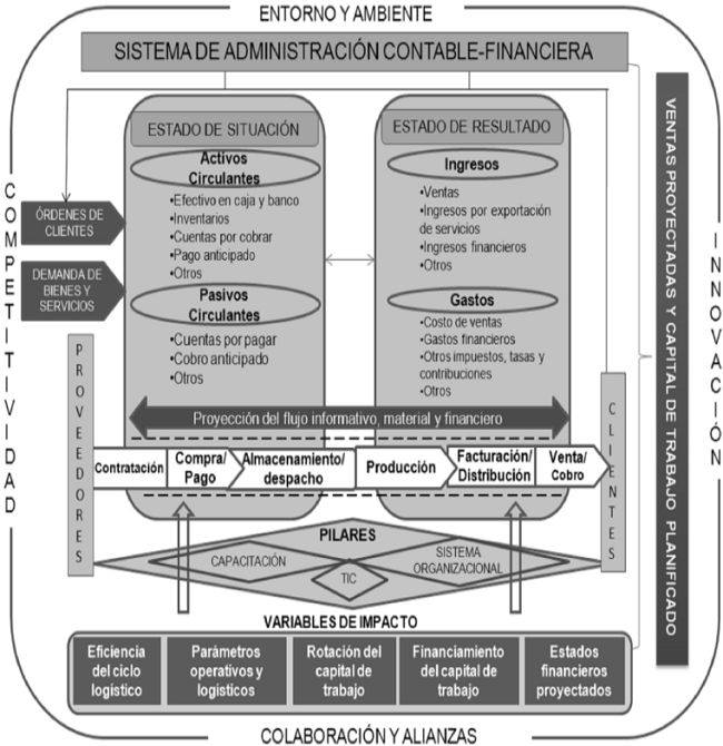 Esquema gr&aacute;fico del Modelo de Integraci&oacute;n del Flujo Log&iacute;stico en las Cadenas de Suministro