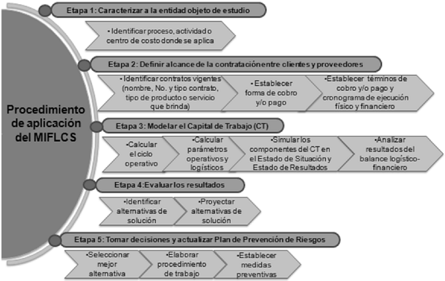 Procedimiento de aplicaci&oacute;n del Modelo de Integraci&oacute;n del Flujo Log&iacute;stico en las Cadenas de Suministro