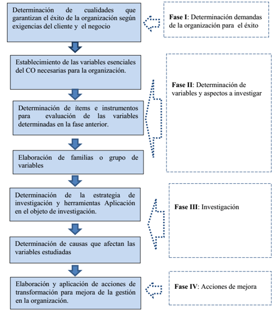 Procedimiento para el estudio del Comportamiento Organizacional