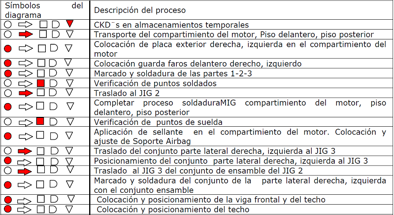 Diagrama de procesos del automóvil M4 