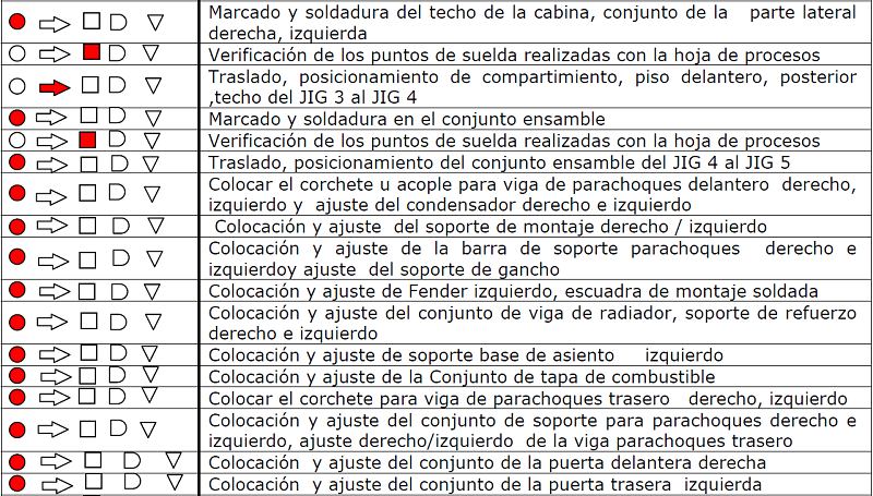 Diagrama de procesos del automóvil M4 