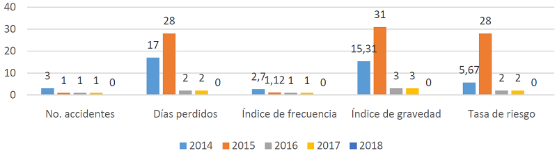 Comportamiento delaaccidentalidad en la empresa de impresión periodo 2014 - 2018