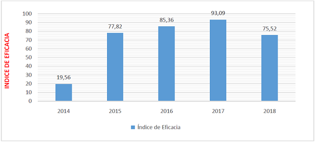 Comportamiento del Índice de Eficacia en la empresa de impresión periodo 2014 - 2018