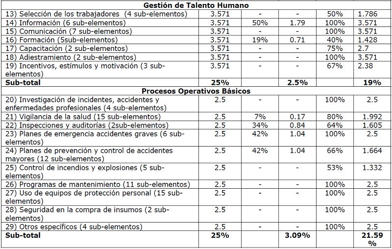Resultados de la aplicación de la lista de chequeo para evaluar el desempeño del sistema de gestión de la seguridad y salud en el trabajo