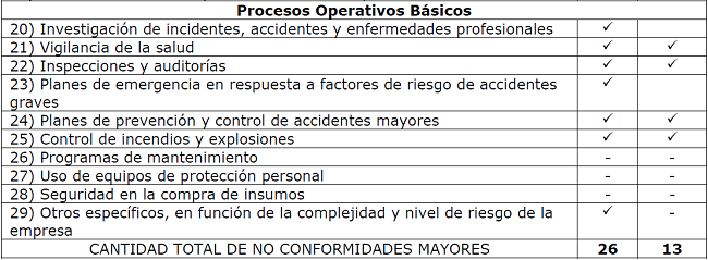 Comportamiento de las No conformidadesmayores en la empresa de impresión en el periodo 2014 - 2018