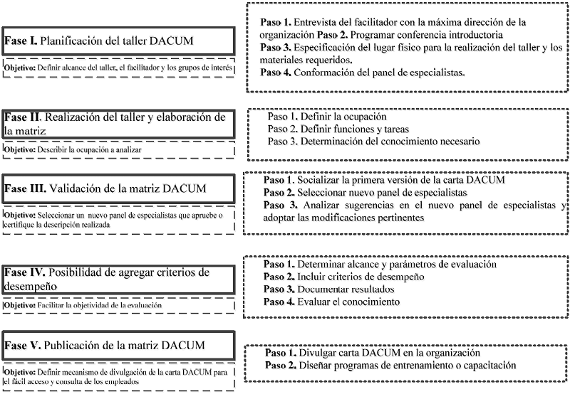 Fases de realización del método DACUM. Fuente: en aproximación a Norton (2013).