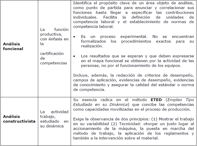 Métodos de identificación y normalización de competencias para el análisis ocupacional.