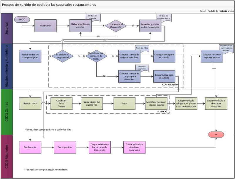 Procedimiento para el abastecimiento de materia prima en la industria  restaurantera