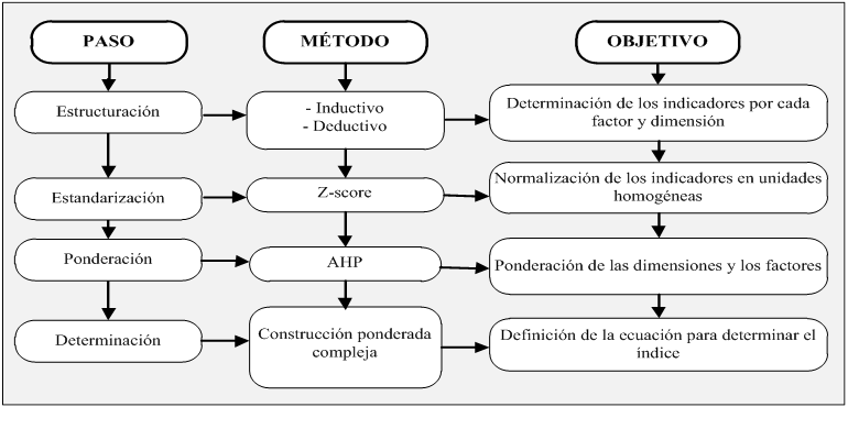 Procedimiento de determinación del ICVUo para la ciudad de Cienfuegos