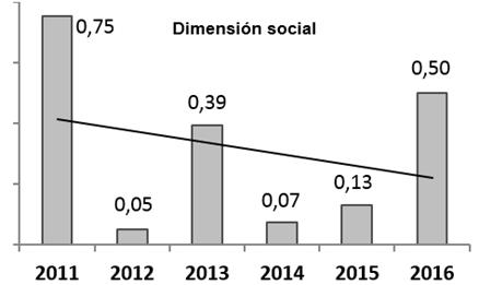 Comportamiento de la dimensión social.
