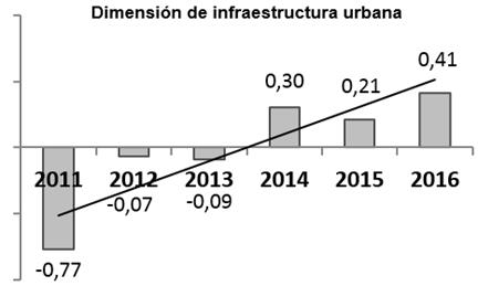 Comportamiento de la dimensión de infraestructura urbana.