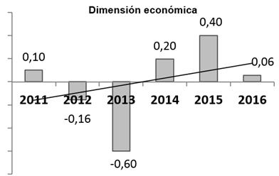 Comportamiento de la dimensión económica.