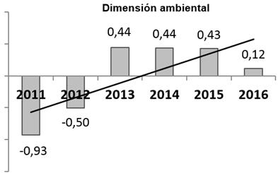 Comportamiento de la dimensión ambiental.