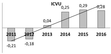 Comportamiento del ICVUo en el periodo 2011-2016.
