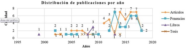Distribución de publicaciones por años