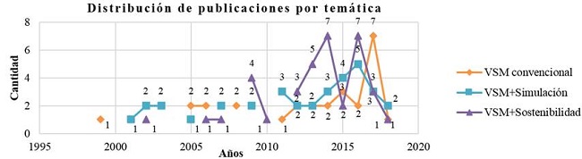 Distribución de publicaciones según temáticas de interés