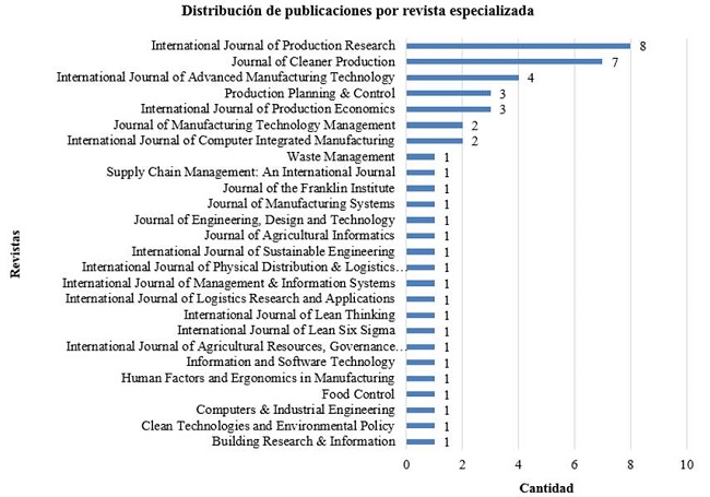 Distribución de artículos científicos por revista especializada