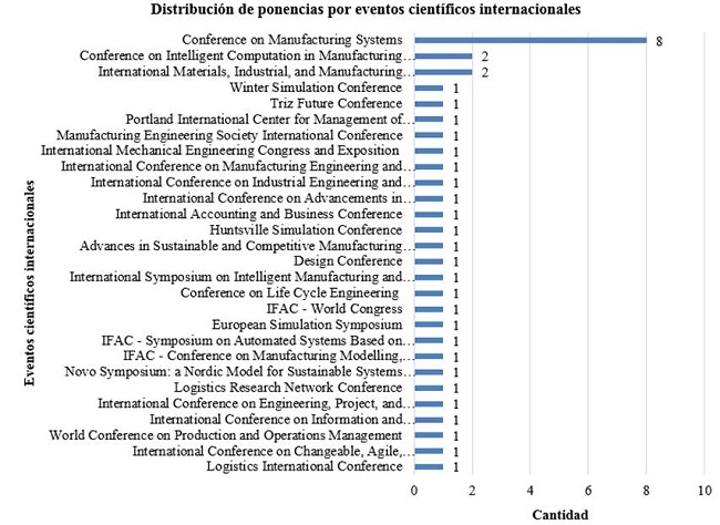 Distribución de ponencias por eventos internacionales