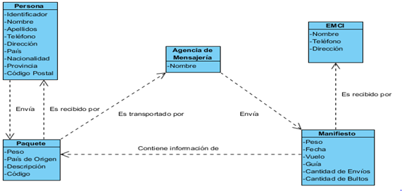 Modelo de Domino