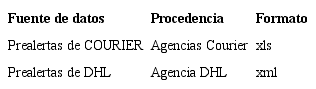 Fuentes de datos de interés para la integración de información