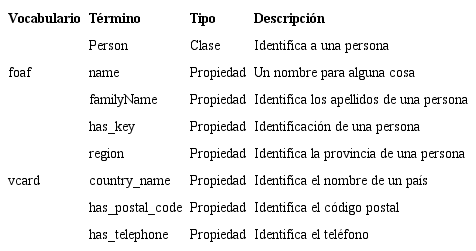 Clases y propiedades que se reutilizan de cada vocabulario