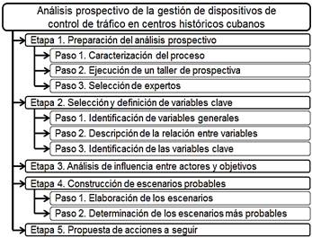 Procedimiento para el análisis prospectivo de la gestión de DCT en centros históricos cubanos