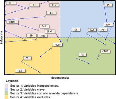 Mapa de desplazamiento potencial directo e indirecto.