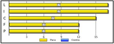 Histograma de implicación de actores sobre objetivos.