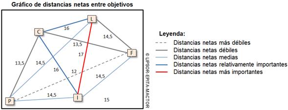Gráfico de distancias netas entre objetivos