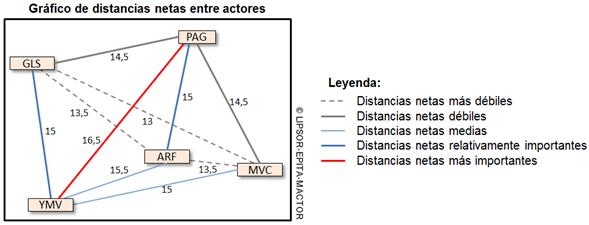 Gráfico de distancias netas entre actores