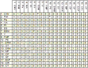 Matriz de influencia / dependencia directa