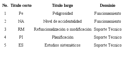 Definición de las variables del proceso de GDC con su dominio para el análisis morfológico.