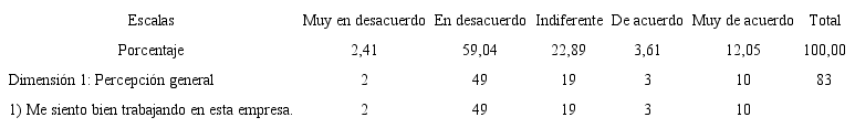Dimensión de percepción general