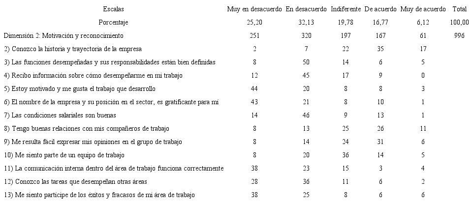Dimensión de motivación y reconocimiento