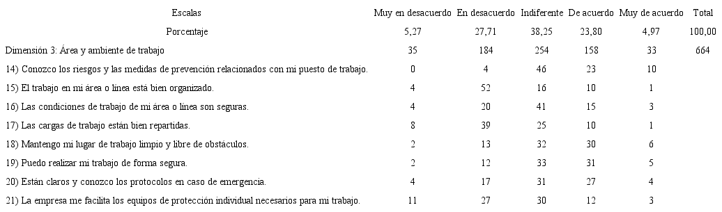 Dimensión del área y ambiente de trabajo
