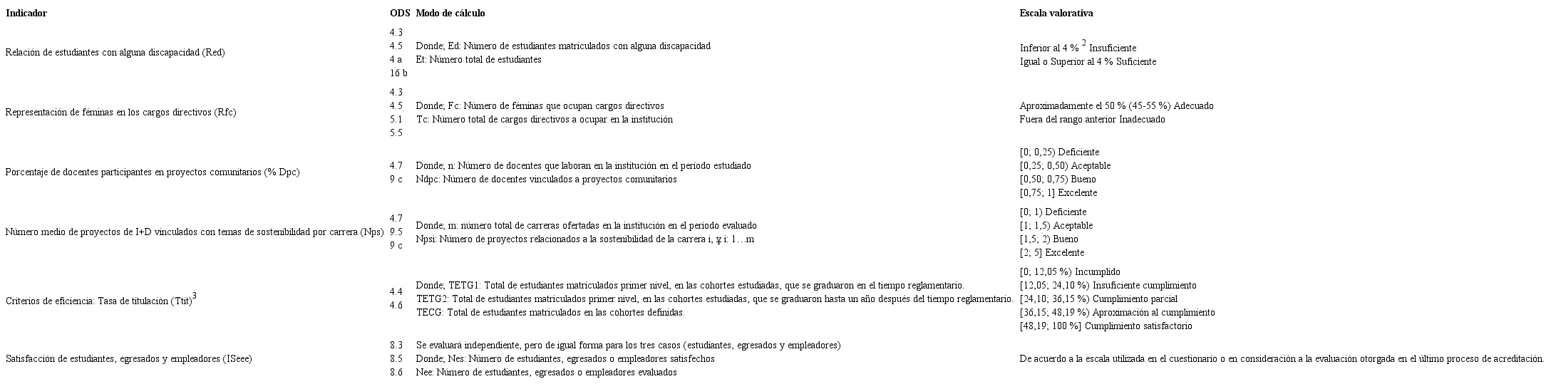 Indicadores valorativos de la dimensión social