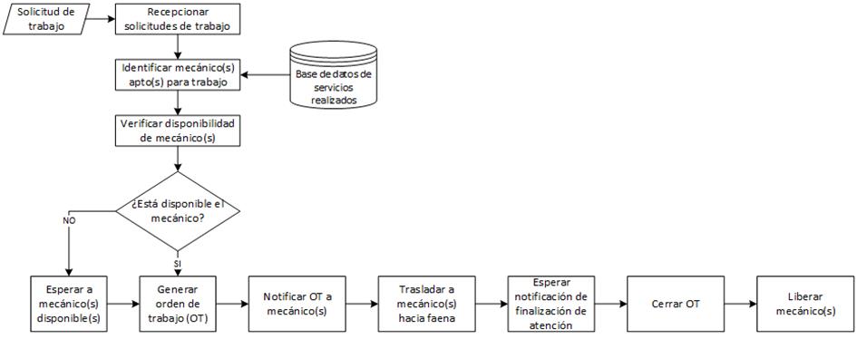 Diagrama de procesamiento de Orden de Trabajo (OT).