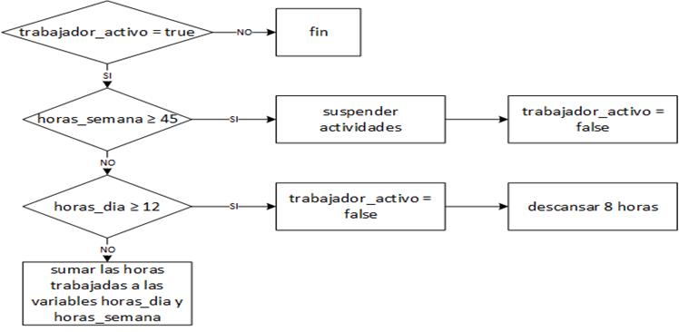 Diagrama del proceso de control de horas trabajadas para mecánicos con horario 5x2