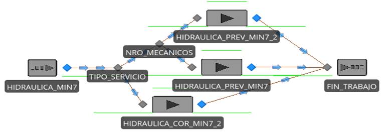 Vista en SIMIO del proceso de mantenimiento para herramientas hidráulicas en Minera 7