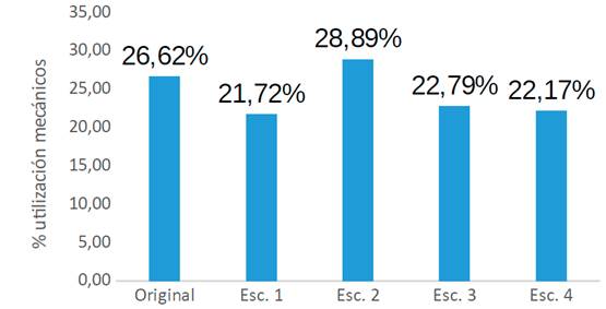 Porcentaje de utilización de mecánicos por escenario