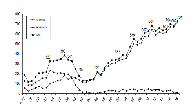 Serie histórica de defensas anuales de doctores