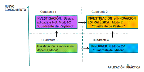 “Pasteurización” de la I+D+i para potenciar mayor impacto económico y social
