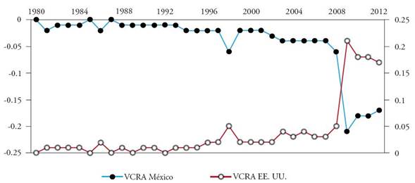 VCRA de México y EE. UU. en arroz palay 1980-2012.