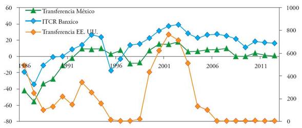 Apoyos por productor otorgados en EE. UU. y México (1986-2012).