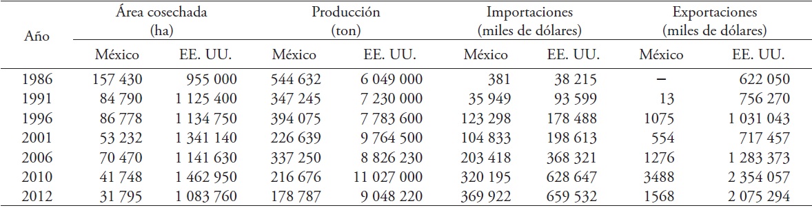 Dinámica del cultivo del arroz en EE. UU. y México: 1986-201.