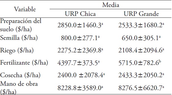 Comparativo de costos de Unidades Representativas de Producción (URP) de Michoacán, Morelos y Campeche (media±DE). Información en pesos de 2012.