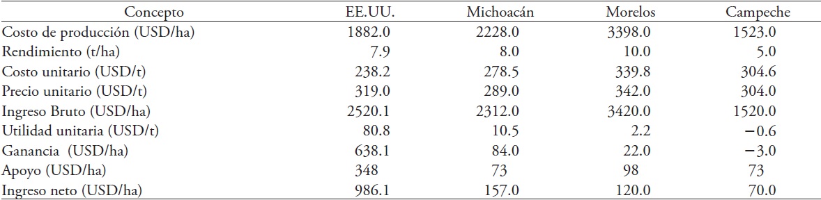 Costos de producción de arroz de tres zonas de México comparado con EE. UU (USD/ha). Precios de 2012