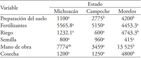 Comparativo de gastos entre estados arroceros ($_ha-1). Precios de 2012.