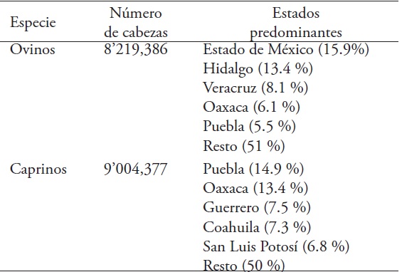 Inventario de ovinos y caprinos (2011).