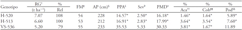 Rendimiento y características agronómicas del H-520 en parcelas de validación. Primavera-verano 1999-2010. Veracruz y Tabasco. INIFAP.